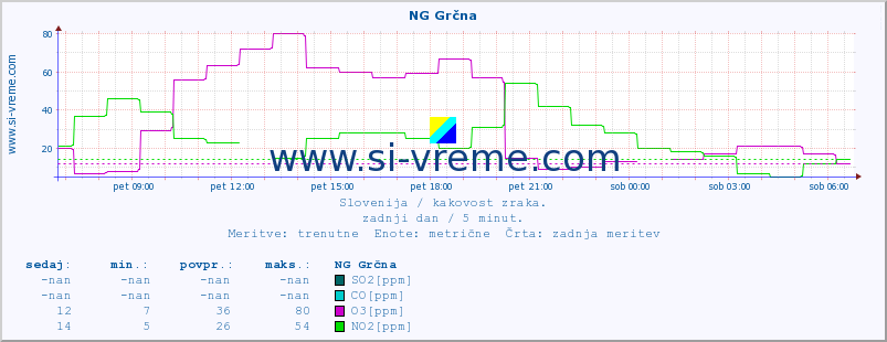 POVPREČJE :: NG Grčna :: SO2 | CO | O3 | NO2 :: zadnji dan / 5 minut.