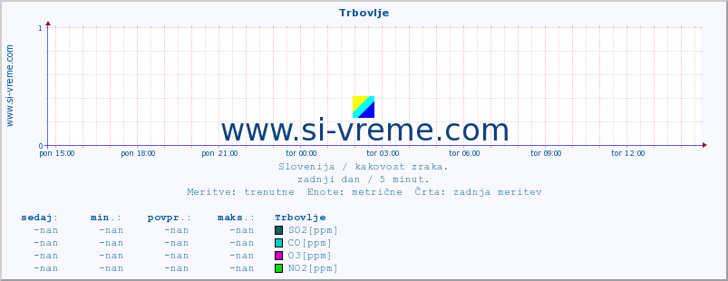 POVPREČJE :: Trbovlje :: SO2 | CO | O3 | NO2 :: zadnji dan / 5 minut.