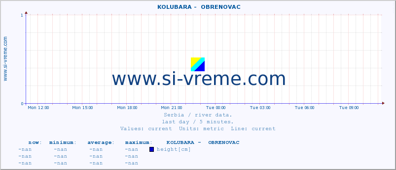  ::  KOLUBARA -  OBRENOVAC :: height |  |  :: last day / 5 minutes.