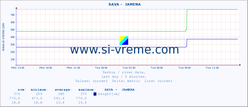  ::  SAVA -  JAMENA :: height |  |  :: last day / 5 minutes.