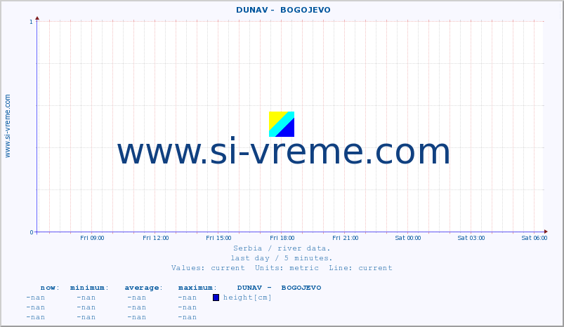  ::  DUNAV -  BOGOJEVO :: height |  |  :: last day / 5 minutes.