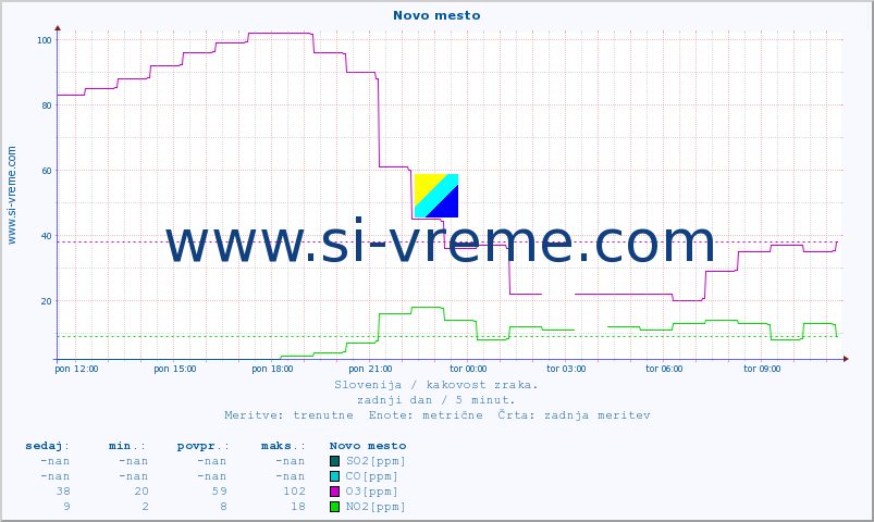 POVPREČJE :: Novo mesto :: SO2 | CO | O3 | NO2 :: zadnji dan / 5 minut.