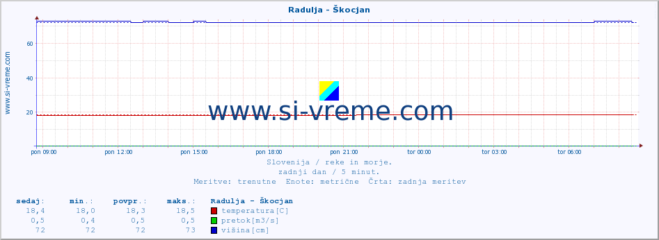 POVPREČJE :: Radulja - Škocjan :: temperatura | pretok | višina :: zadnji dan / 5 minut.