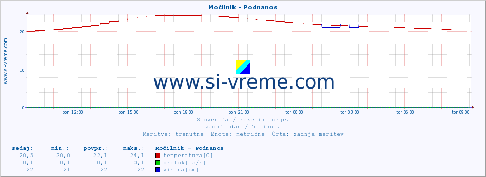 POVPREČJE :: Močilnik - Podnanos :: temperatura | pretok | višina :: zadnji dan / 5 minut.