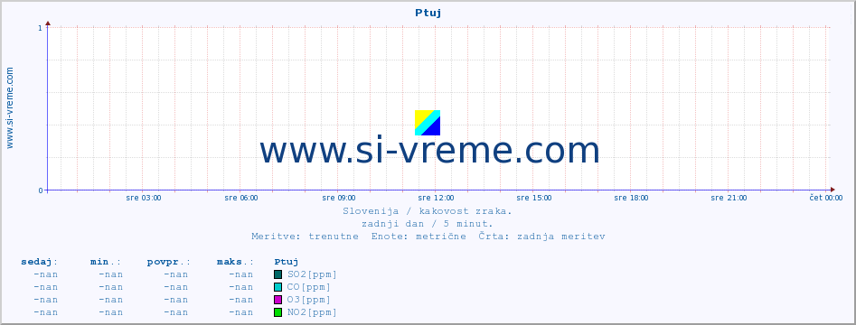 POVPREČJE :: Ptuj :: SO2 | CO | O3 | NO2 :: zadnji dan / 5 minut.