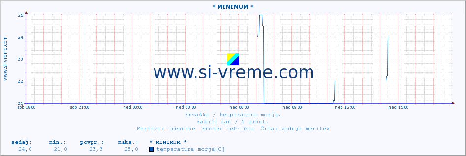 POVPREČJE :: * MINIMUM * :: temperatura morja :: zadnji dan / 5 minut.