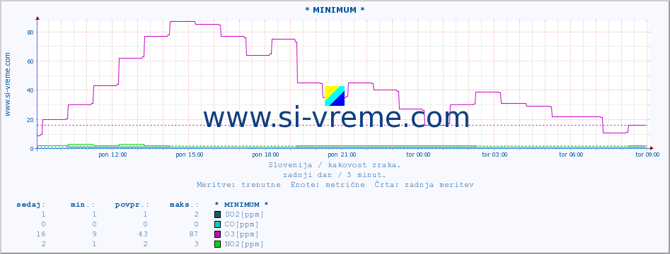 POVPREČJE :: * MINIMUM * :: SO2 | CO | O3 | NO2 :: zadnji dan / 5 minut.