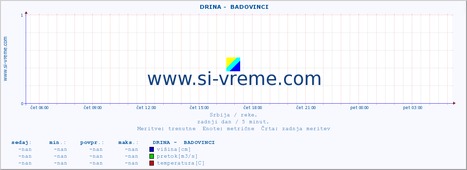 POVPREČJE ::  DRINA -  BADOVINCI :: višina | pretok | temperatura :: zadnji dan / 5 minut.