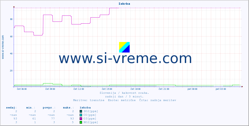 POVPREČJE :: Iskrba :: SO2 | CO | O3 | NO2 :: zadnji dan / 5 minut.