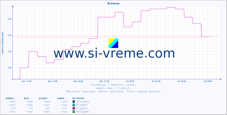 POVPREČJE :: Krvavec :: SO2 | CO | O3 | NO2 :: zadnji dan / 5 minut.