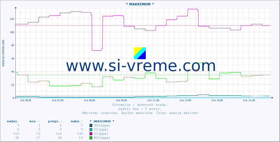 POVPREČJE :: * MAKSIMUM * :: SO2 | CO | O3 | NO2 :: zadnji dan / 5 minut.