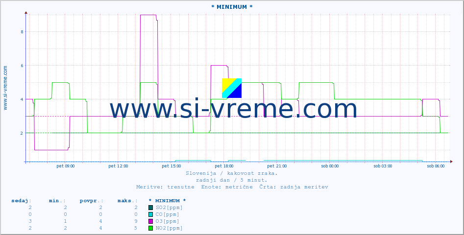 POVPREČJE :: * MINIMUM * :: SO2 | CO | O3 | NO2 :: zadnji dan / 5 minut.