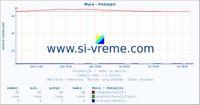 POVPREČJE :: Mura - Petanjci :: temperatura | pretok | višina :: zadnji dan / 5 minut.