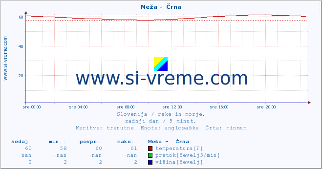 POVPREČJE :: Meža -  Črna :: temperatura | pretok | višina :: zadnji dan / 5 minut.