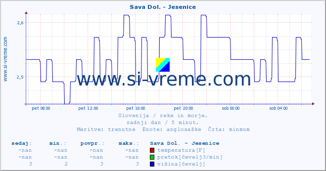 POVPREČJE :: Sava Dol. - Jesenice :: temperatura | pretok | višina :: zadnji dan / 5 minut.