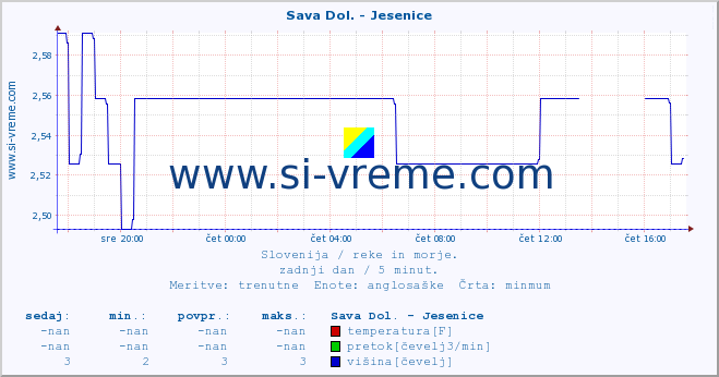 POVPREČJE :: Sava Dol. - Jesenice :: temperatura | pretok | višina :: zadnji dan / 5 minut.