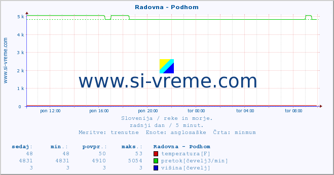 POVPREČJE :: Radovna - Podhom :: temperatura | pretok | višina :: zadnji dan / 5 minut.