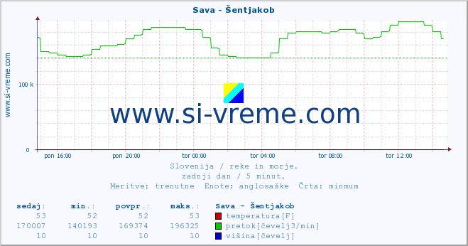 POVPREČJE :: Sava - Šentjakob :: temperatura | pretok | višina :: zadnji dan / 5 minut.