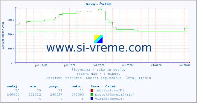 POVPREČJE :: Sava - Čatež :: temperatura | pretok | višina :: zadnji dan / 5 minut.