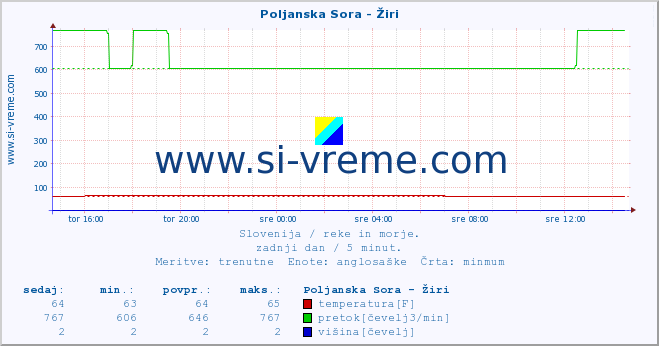 POVPREČJE :: Poljanska Sora - Žiri :: temperatura | pretok | višina :: zadnji dan / 5 minut.