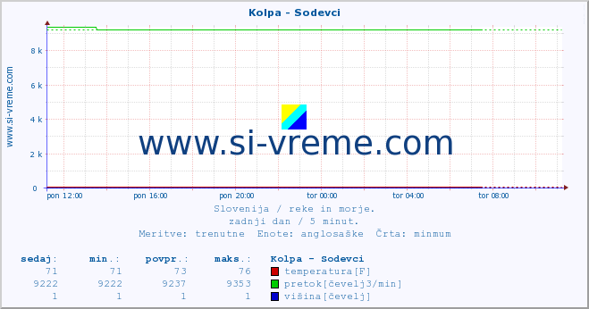 POVPREČJE :: Kolpa - Sodevci :: temperatura | pretok | višina :: zadnji dan / 5 minut.