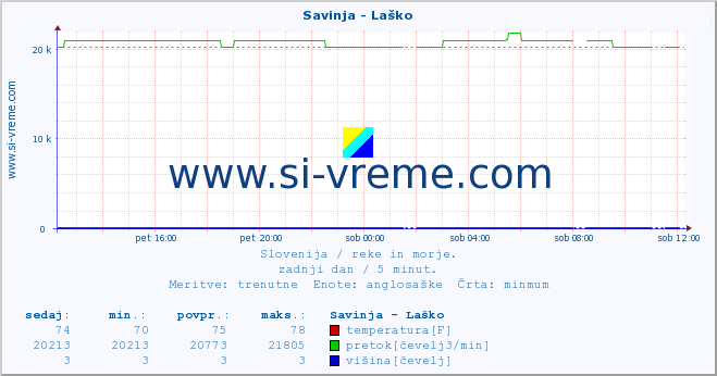 POVPREČJE :: Savinja - Laško :: temperatura | pretok | višina :: zadnji dan / 5 minut.