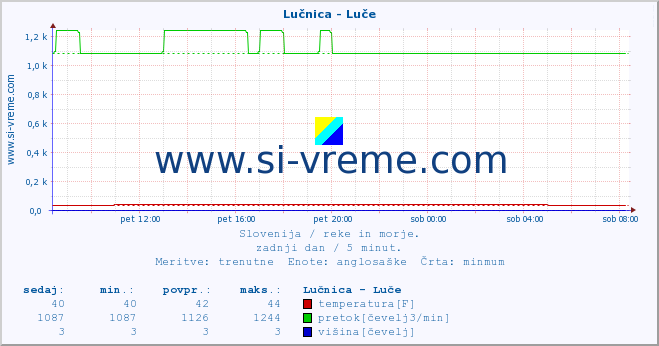 POVPREČJE :: Lučnica - Luče :: temperatura | pretok | višina :: zadnji dan / 5 minut.