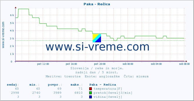 POVPREČJE :: Paka - Rečica :: temperatura | pretok | višina :: zadnji dan / 5 minut.