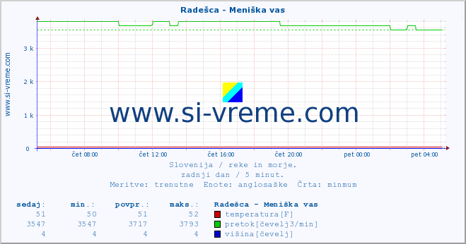 POVPREČJE :: Radešca - Meniška vas :: temperatura | pretok | višina :: zadnji dan / 5 minut.