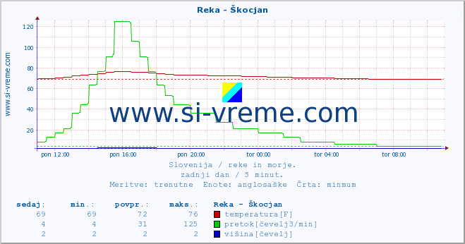 POVPREČJE :: Reka - Škocjan :: temperatura | pretok | višina :: zadnji dan / 5 minut.