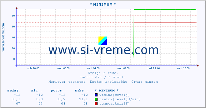 POVPREČJE :: * MINIMUM * :: višina | pretok | temperatura :: zadnji dan / 5 minut.