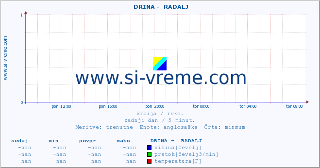 POVPREČJE ::  DRINA -  RADALJ :: višina | pretok | temperatura :: zadnji dan / 5 minut.