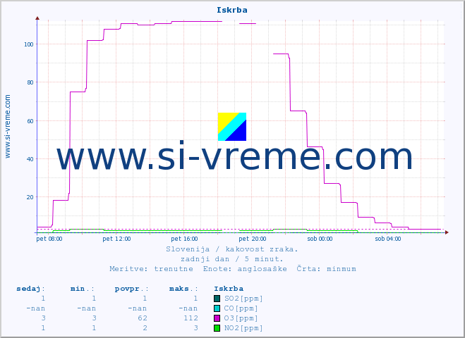 POVPREČJE :: Iskrba :: SO2 | CO | O3 | NO2 :: zadnji dan / 5 minut.