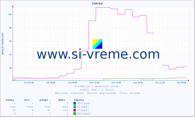 POVPREČJE :: Iskrba :: SO2 | CO | O3 | NO2 :: zadnji dan / 5 minut.