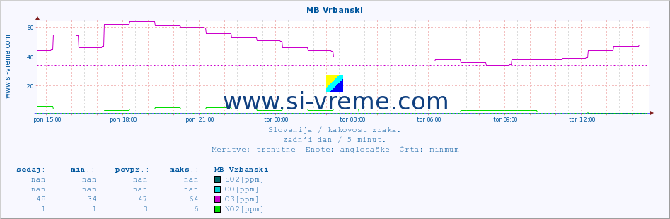 POVPREČJE :: MB Vrbanski :: SO2 | CO | O3 | NO2 :: zadnji dan / 5 minut.