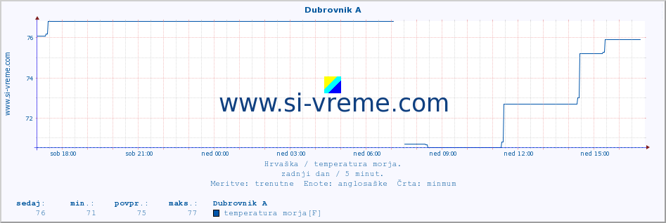 POVPREČJE :: Dubrovnik A :: temperatura morja :: zadnji dan / 5 minut.