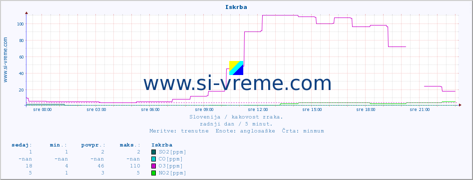 POVPREČJE :: Iskrba :: SO2 | CO | O3 | NO2 :: zadnji dan / 5 minut.