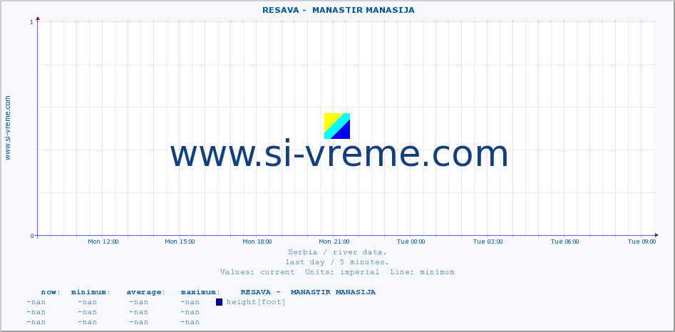  ::  RESAVA -  MANASTIR MANASIJA :: height |  |  :: last day / 5 minutes.