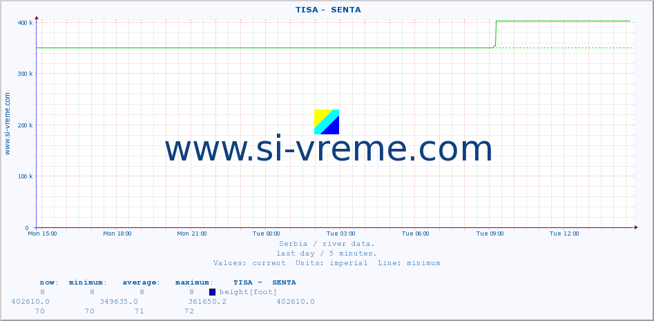  ::  TISA -  SENTA :: height |  |  :: last day / 5 minutes.