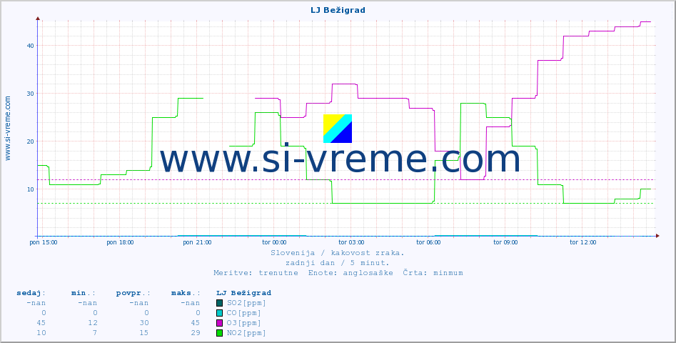 POVPREČJE :: LJ Bežigrad :: SO2 | CO | O3 | NO2 :: zadnji dan / 5 minut.