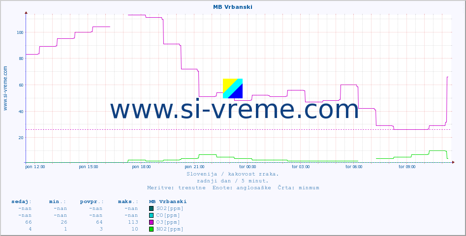 POVPREČJE :: MB Vrbanski :: SO2 | CO | O3 | NO2 :: zadnji dan / 5 minut.