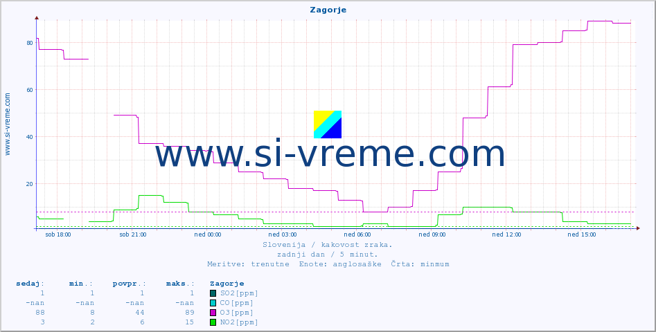 POVPREČJE :: Zagorje :: SO2 | CO | O3 | NO2 :: zadnji dan / 5 minut.