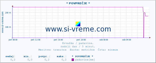 POVPREČJE :: * POVPREČJE * :: padavine :: zadnji dan / 5 minut.