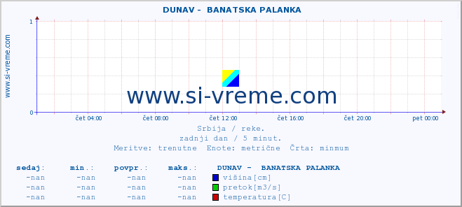 POVPREČJE ::  DUNAV -  BANATSKA PALANKA :: višina | pretok | temperatura :: zadnji dan / 5 minut.