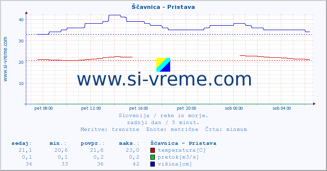 POVPREČJE :: Ščavnica - Pristava :: temperatura | pretok | višina :: zadnji dan / 5 minut.