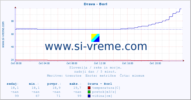 POVPREČJE :: Drava - Borl :: temperatura | pretok | višina :: zadnji dan / 5 minut.