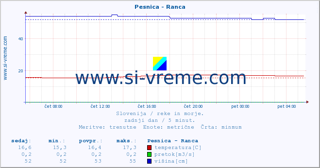 POVPREČJE :: Pesnica - Ranca :: temperatura | pretok | višina :: zadnji dan / 5 minut.