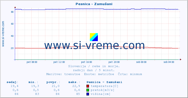 POVPREČJE :: Pesnica - Zamušani :: temperatura | pretok | višina :: zadnji dan / 5 minut.