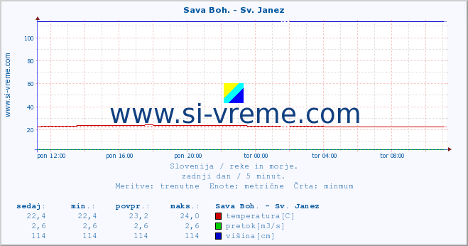 POVPREČJE :: Sava Boh. - Sv. Janez :: temperatura | pretok | višina :: zadnji dan / 5 minut.