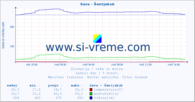 POVPREČJE :: Sava - Šentjakob :: temperatura | pretok | višina :: zadnji dan / 5 minut.